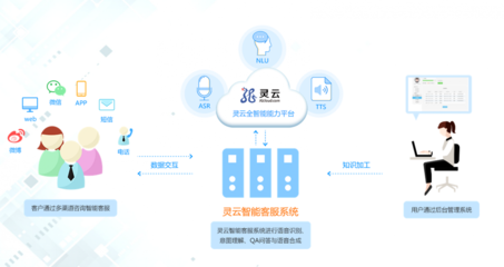 靈云全智能客服 以核心技術驅動，構建聯絡中心產業新生態