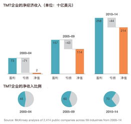 麥肯錫揭秘 科技巨頭超額回報的背后邏輯